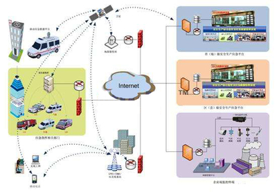 事故應急救援指揮中心系統 信息系統集成服務的關鍵作用