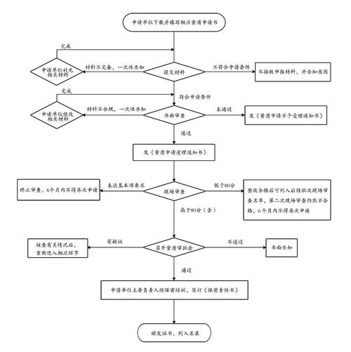 涉密信息系統(tǒng)集成甲級資質(zhì)申請條件及服務內(nèi)容解析