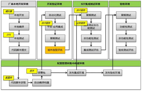 DevOps成熟度模型解析 賦能信息系統(tǒng)集成服務(wù)的進(jìn)化之路